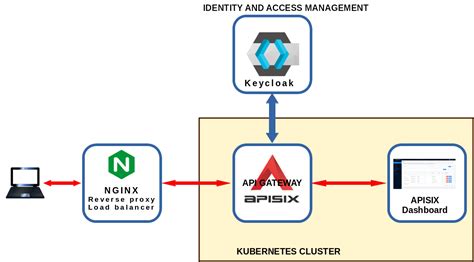 keycloak smart card authentication|Keycloak authentication process.